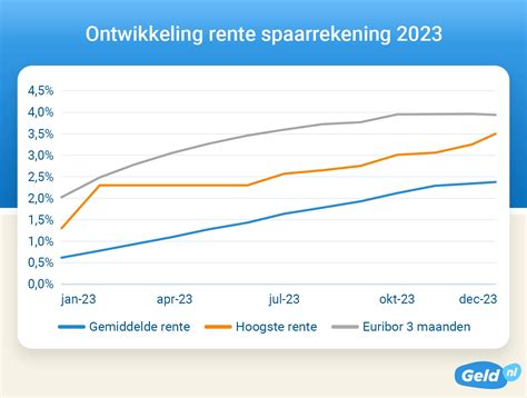 ing rente spaarrekening 2024.